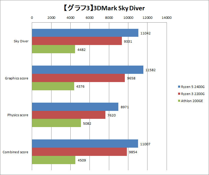【グラフ3】Sky Diverの結果