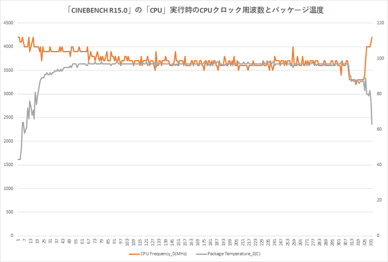 パッケージ温度の上昇に応じて4.2GHz、3.9～4GHz、3.6～3.7GHzと段階的にクロックが下がっているが、その上下の幅はせまく、小刻みに制御されていることがわかる