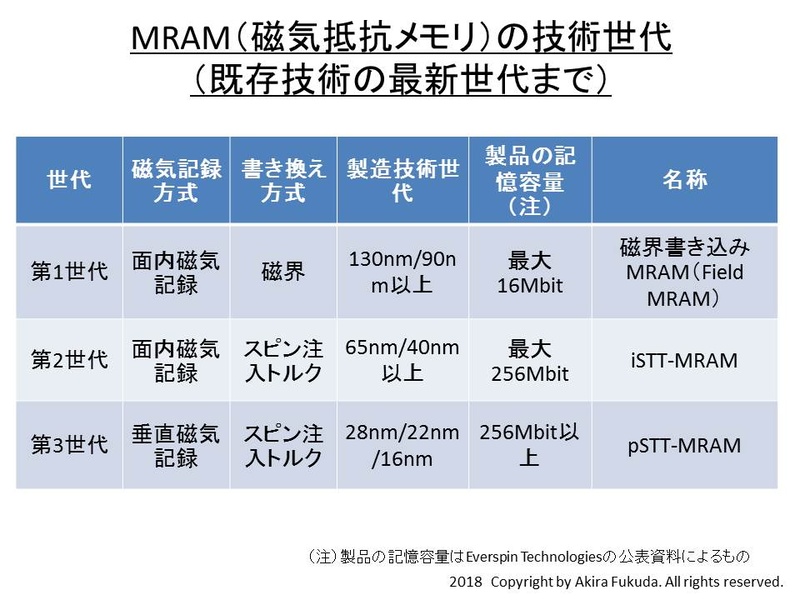MRAMの技術世代(第1世代から第3世代まで)。現在の研究開発の主流は、第3世代のpSTT-MRAMである