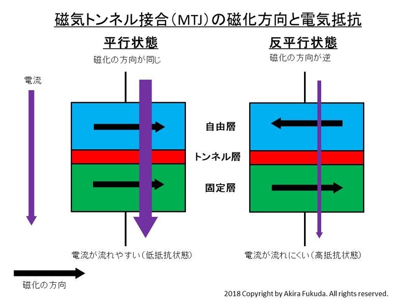 磁気トンネル接合(MTJ)の磁化方向と電気抵抗