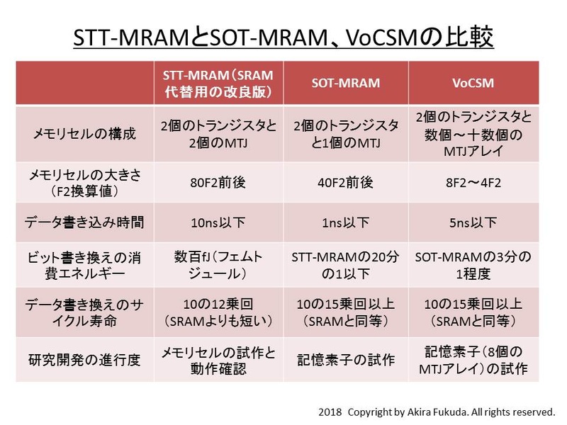 STT-MRAM(書き換え寿命を延ばした改良版)とSOT-MRAM、VoCSMの比較