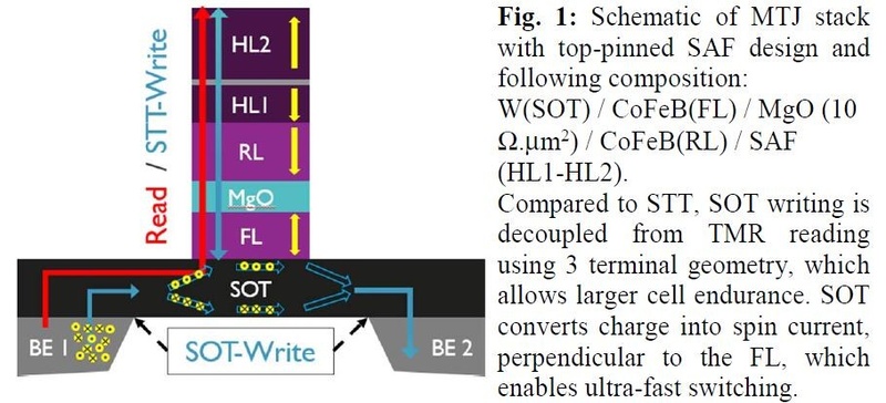 SOT-MRAMの記憶素子の断面構造例。下からボトム電極(BE)、スピン軌道トルク(SOT)層、自由層(FL)、トンネル絶縁膜層(MgO)、固定層(RL)の順。黄色い矢印は磁化(磁気モーメント)の方向。赤い矢印はデータ読み出し動作での電流経路。この図面では、STT(スピン注入トルク)とSOT(スピン軌道トルク)の両方の書き込み電流を表示している。SOTの書き込み電流の経路は「SOT-Write」と表記された矢印である。電流によってスピンホール効果が発生し、自由層側と反対側にスピン状態の異なる電子(黒丸の黄色い円とバツ印の黄色い円)が分かれて動き、磁化が生じている。imecが2018年6月に国際学会VLSIシンポジウムで発表した論文から引用した(論文番号C8-2)