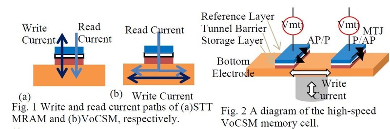 VoCSM(Voltage-Controlled Spintronics Memory : 電圧制御スピントロニクスメモリ)の概要。左(Fig.1)はSTT-MRAM(a)とVoCSM(b)の電流経路の比較。青色の層は固定層、白色の層はトンネル絶縁層、赤茶色の層は自由層、その下にある幅広い層は電極あるいはSOT層。VoCSMはデータ書き込み電流が磁気トンネル接合を通過しない。右(Fig.2)はVoCSMの記憶素子における書き込み動作。SOT層に流れる電流方向の違いによって平行状態(P状態)と反平衡状態(AP状態)のどちらを書き込むかを決める。東芝が2018年6月に国際学会VLSIシンポジウムで発表した論文から引用した(論文番号C8-3)