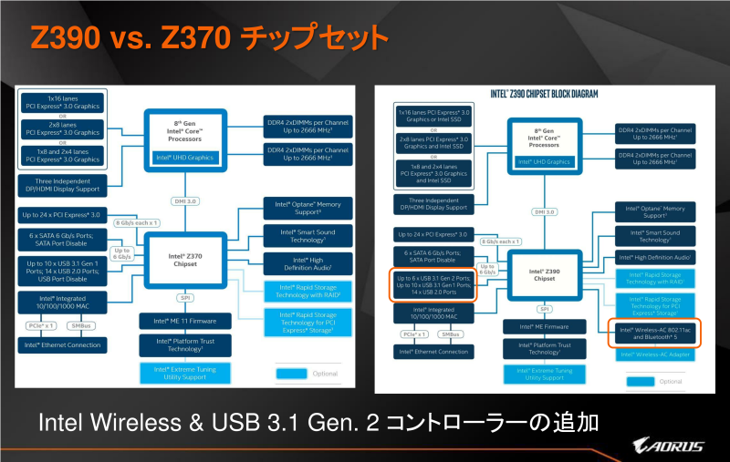 Z390とZ370チップセットの違い