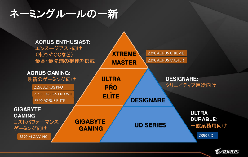 Z390マザーボードで用意されるシリーズの種類。Z390 AORUS XTREMEは後日情報が公開
