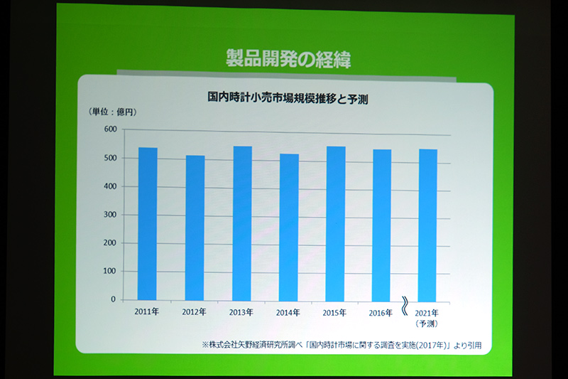 じつは時計市場は大きく変化していない