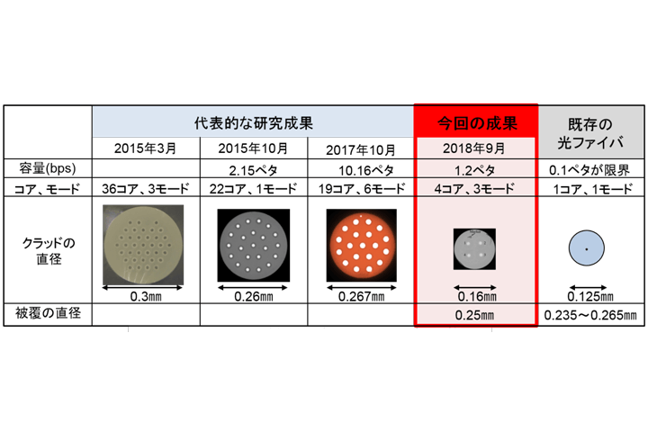 4コア/3モード光ファイバと他の光ファイバとの比較