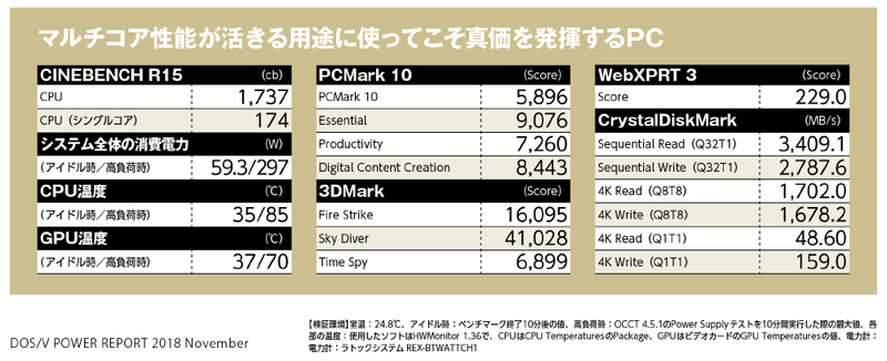 Advanced Micro Devices Ryzen 7 2700X 8コア/16スレッドで動作クロックはベースで3.7GHz、ブースト時で4.3GHzまで上昇する。TDPは105W。メモリはDDR4-2933までの対応だ。初代Ryzenからシングルスレッド性能とキャッシュ速度が向上した