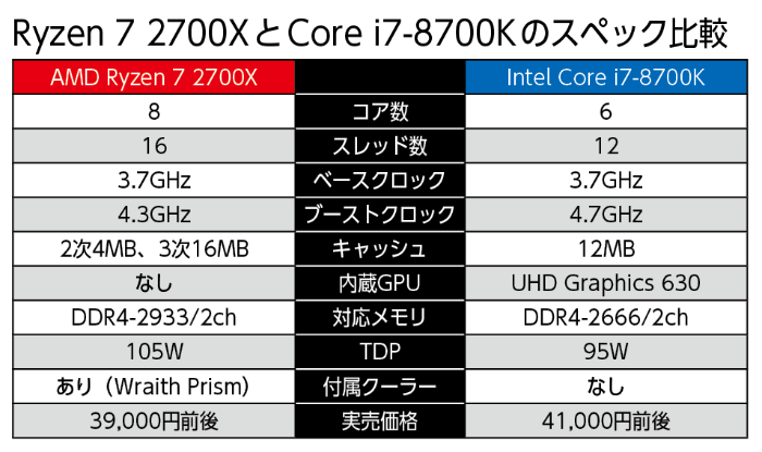 Ryzen 7 2700XとCore i7-8700Kのスペック比較
