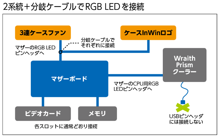 RGB LEDブームで新たな悩みになるのがLEDケーブルの配線だ。今回使用したマザーボードはCPUクーラー用とテープなどそのほかのデバイス用、2つのRGB LEDピンヘッダがあるので、接続は比較的容易だ