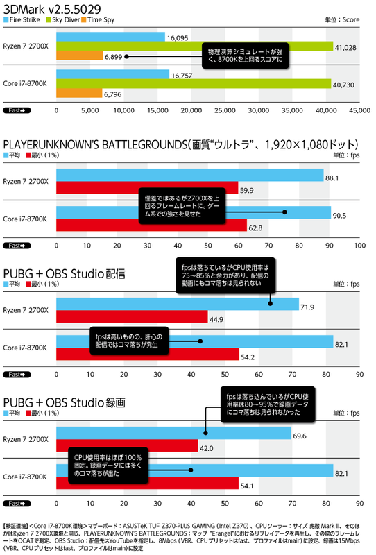 PUBGのプレイをYouTubeに配信中の2700XのCPU使用率。75～85%程度で推移し、CPUパワーにはまだ余力がある
