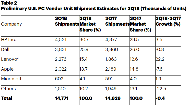 Gartnerの米国内PC出荷台数調査結果