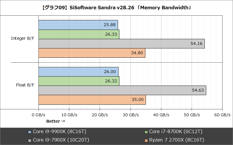 【グラフ09】SiSoftware Sandra v28.26 「Memory Bandwidth」