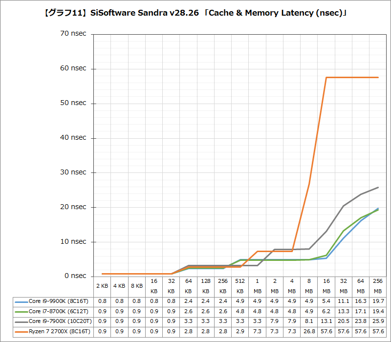 【グラフ11】SiSoftware Sandra v28.26 「Cache & Memory Latency (nsec)」