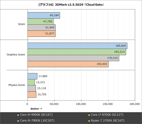 レビュー】世界最高のゲーム用プロセッサ、「Core i9-9900K」をテスト