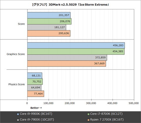 レビュー】世界最高のゲーム用プロセッサ、「Core i9-9900K」をテスト