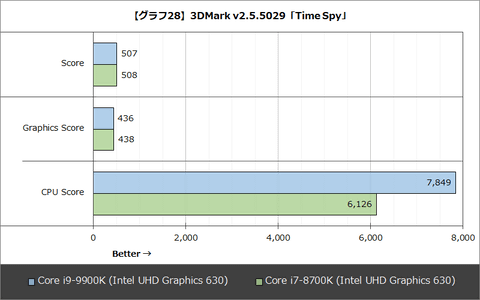 レビュー】世界最高のゲーム用プロセッサ、「Core i9-9900K」をテスト