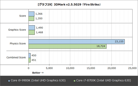 【APTX-4869 】Intel Core i9-9900K CPU2点 レビュー】世界最高のゲーム用プロセッサ、「Core i9-9900K」をテスト