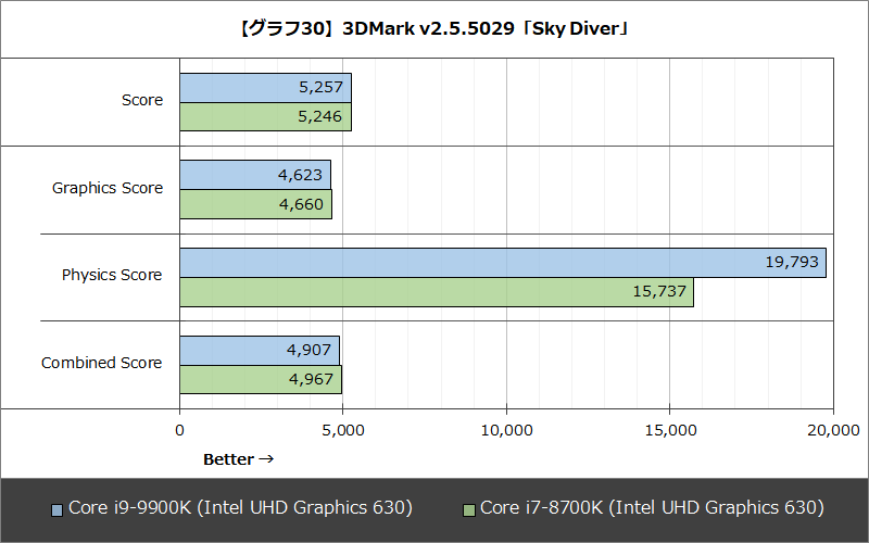 【グラフ30】3DMark v2.5.5029「Sky Diver」