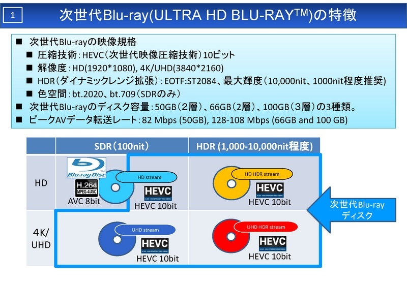 HDR10は4KブルーレイことUHD BDの映像規格向けに誕生したHDR技術