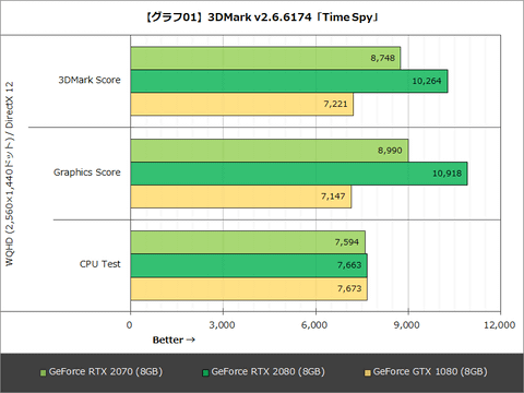 ★動作品　Palit GeForce RTX 2070 ベンチマーク有り★ GeForce RTX 2070 速攻ベンチマークレビュー | パソコン工房 NEXMAG