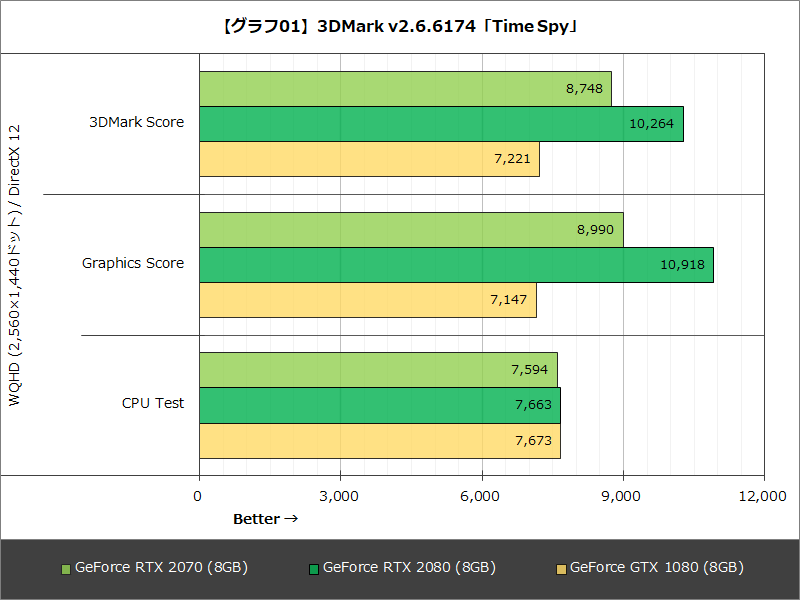【グラフ01】3DMark v2.6.6174「Time Spy」