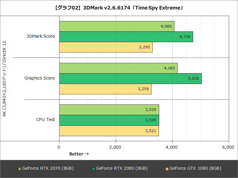 【グラフ02】3DMark v2.6.6174「Time Spy Extreme」