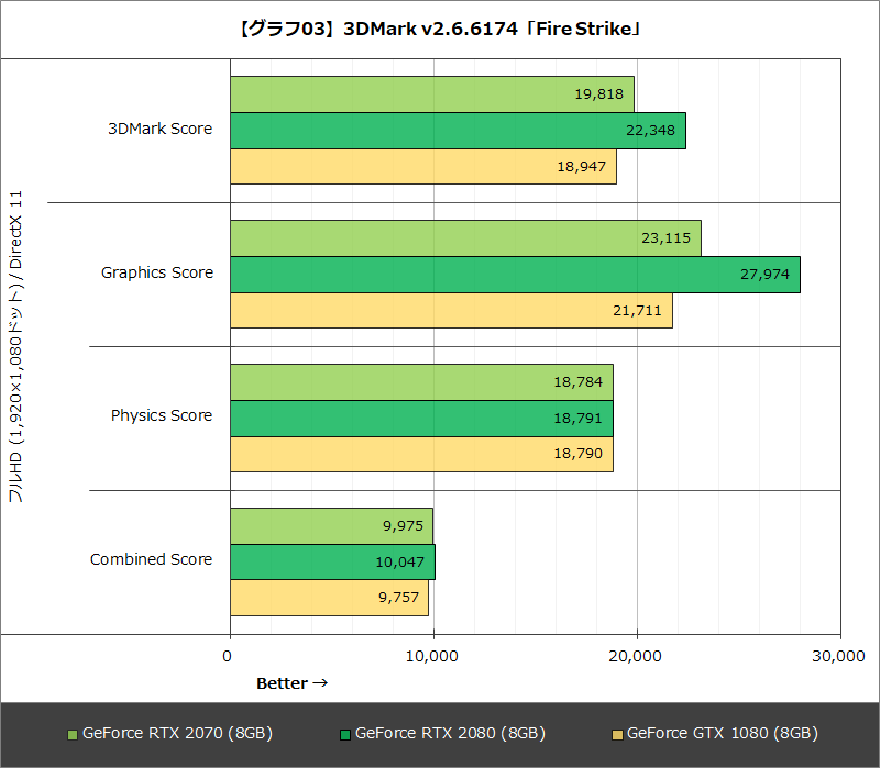 【グラフ03】3DMark v2.6.6174「Fire Strike」
