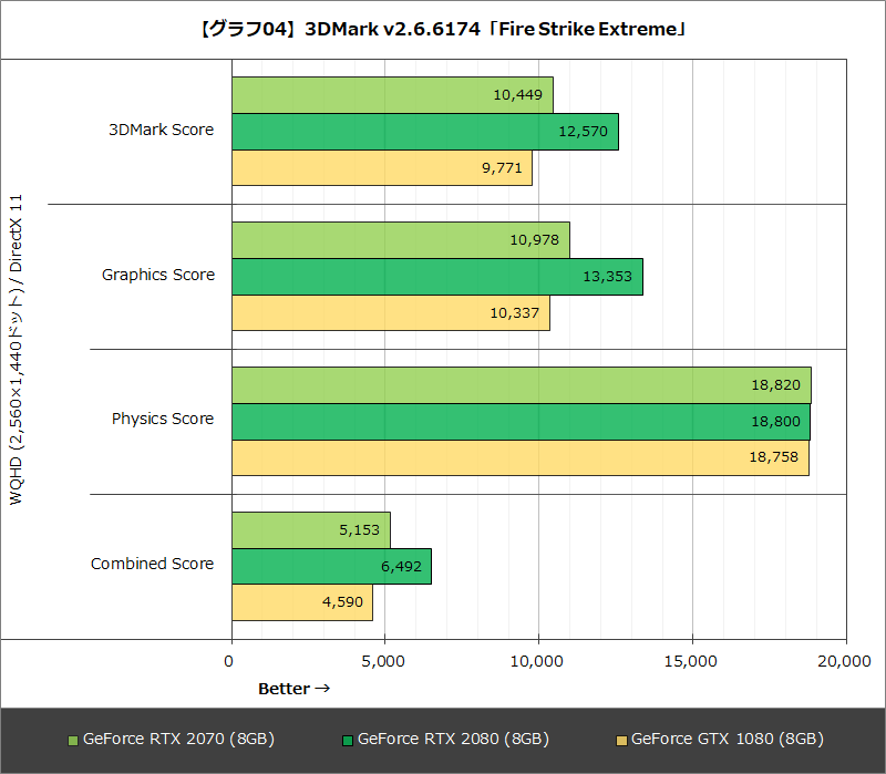 【グラフ04】3DMark v2.6.6174「Fire Strike Extreme」