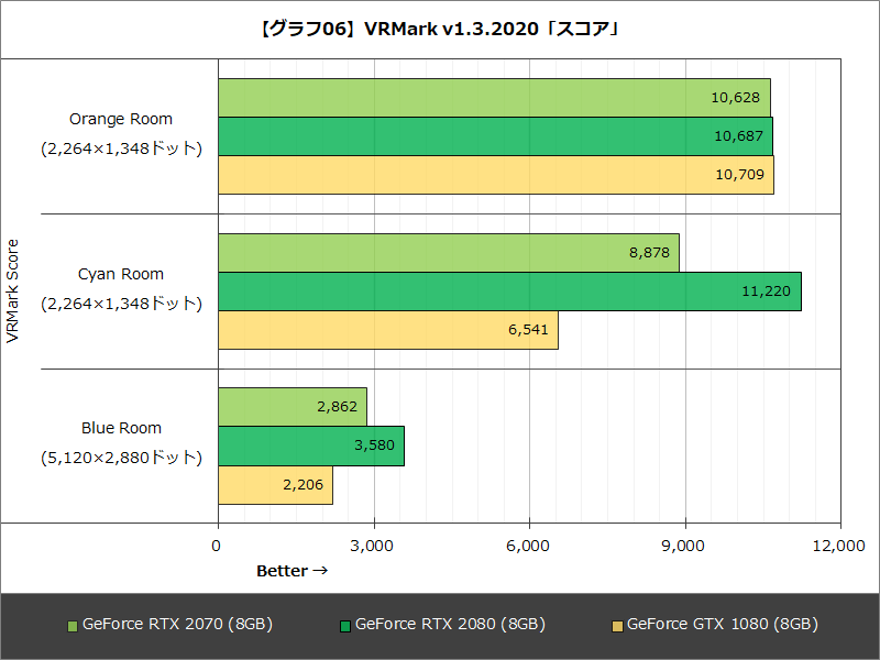 【グラフ06】VRMark v1.3.2020「スコア」