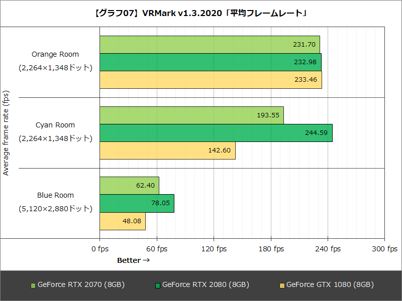【グラフ07】VRMark v1.3.2020「平均フレームレート」