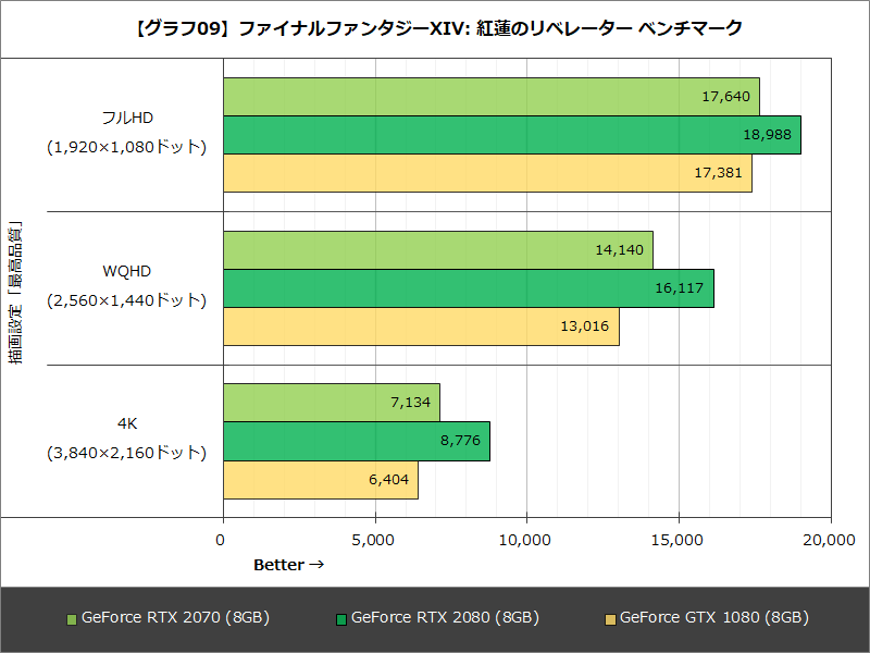 【グラフ09】ファイナルファンタジーXIV: 紅蓮のリベレーター ベンチマーク