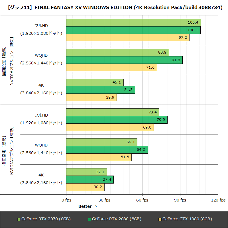 【グラフ11】FINAL FANTASY XV WINDOWS EDITION (4K Resolution Pack/build 3088734)