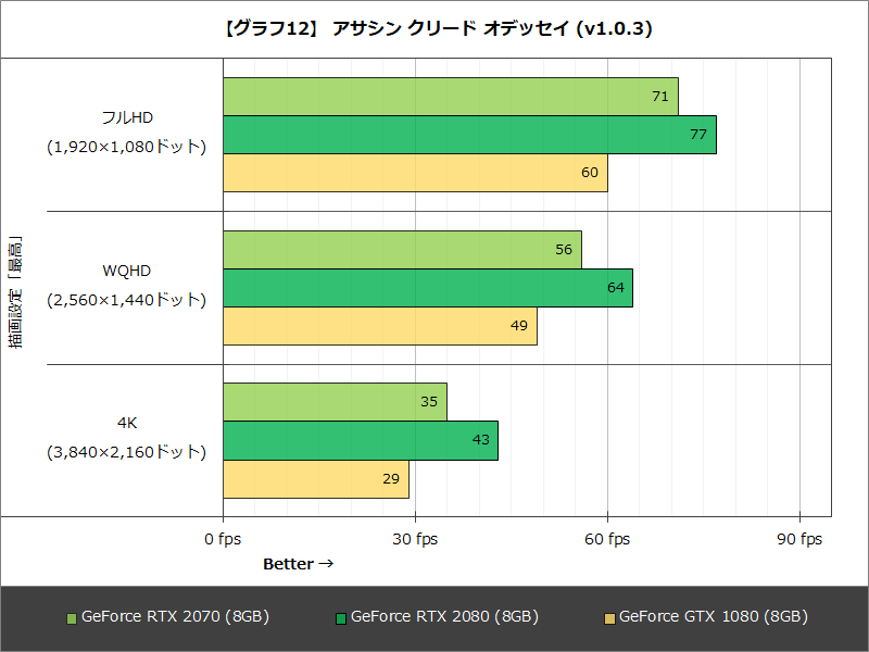 【グラフ12】 アサシン クリード オデッセイ (v1.0.3)