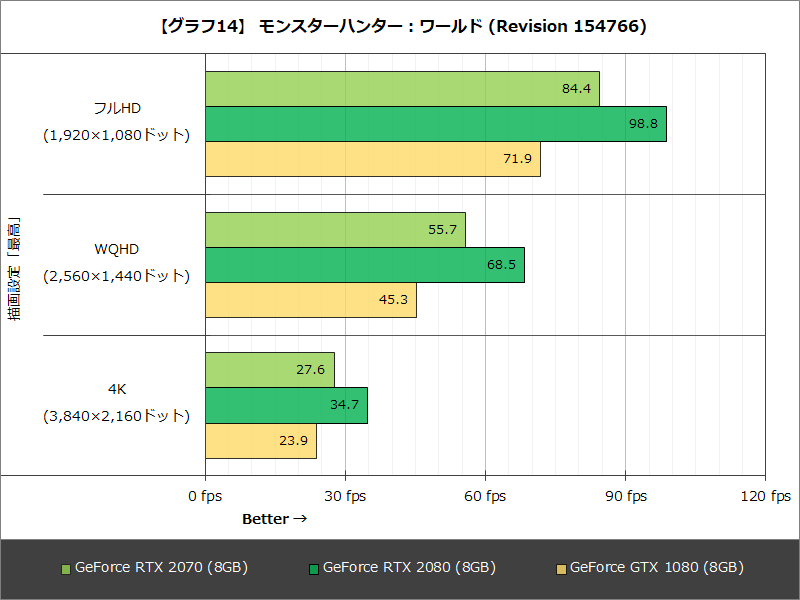【グラフ14】 モンスターハンター：ワールド (Revision 154766)