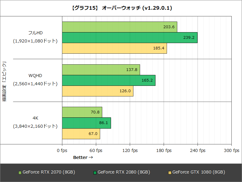 【グラフ15】 オーバーウォッチ (v1.29.0.1)