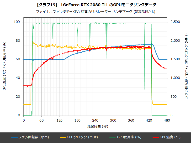 【グラフ19】「GeForce RTX 2080 Ti」のGPUモニタリングデータ