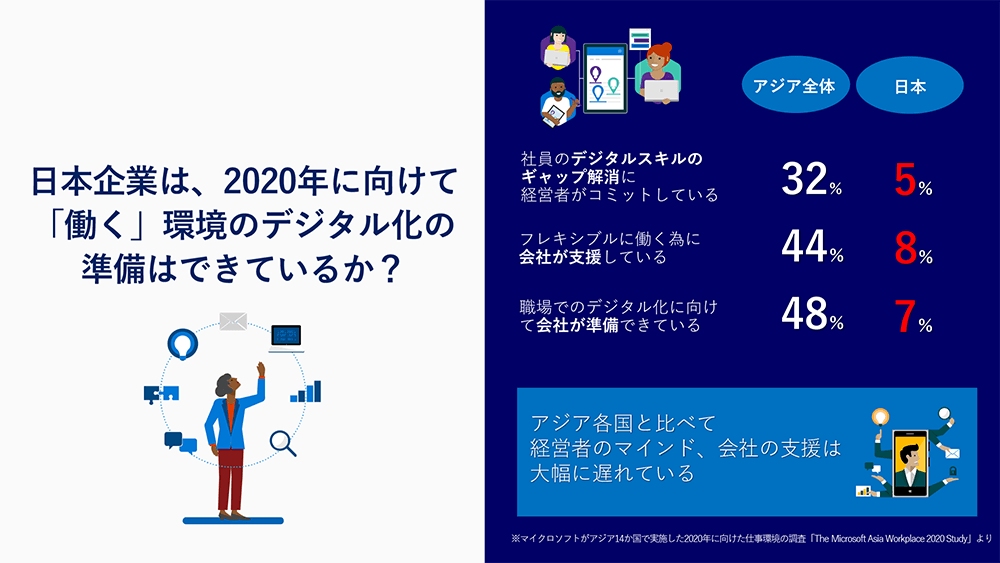 日本企業はアジア諸国と比べても働く環境のデジタル化の準備が遅れている