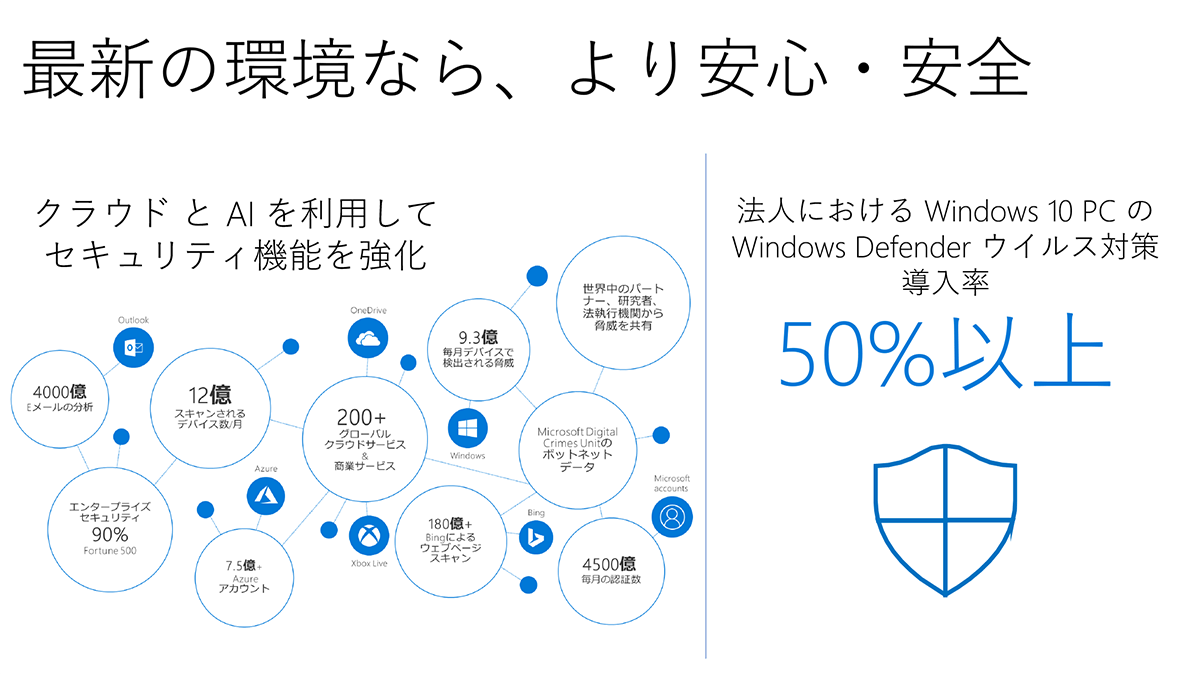 最新環境ならより安心安全
