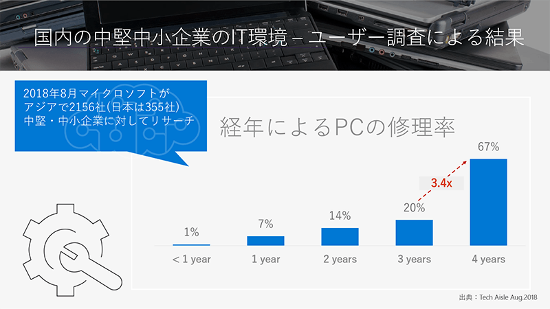 国内中堅中小企業のIT環境