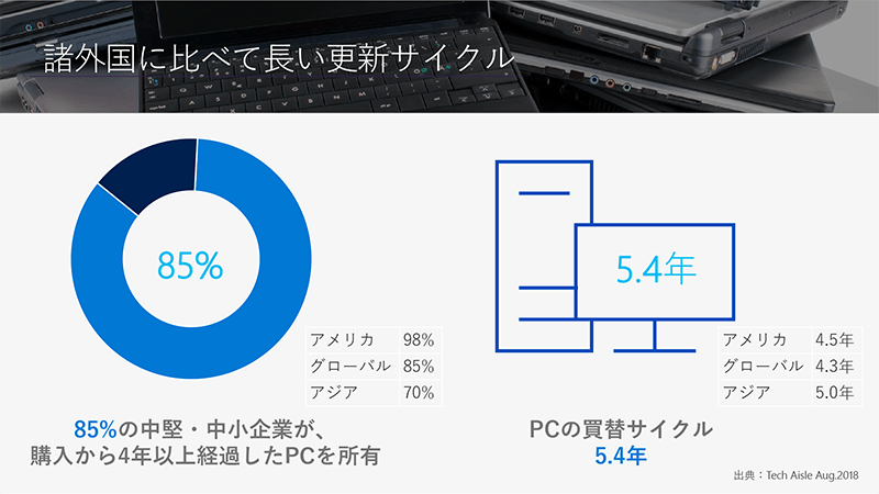 諸外国に比べPCの更新サイクルが長い