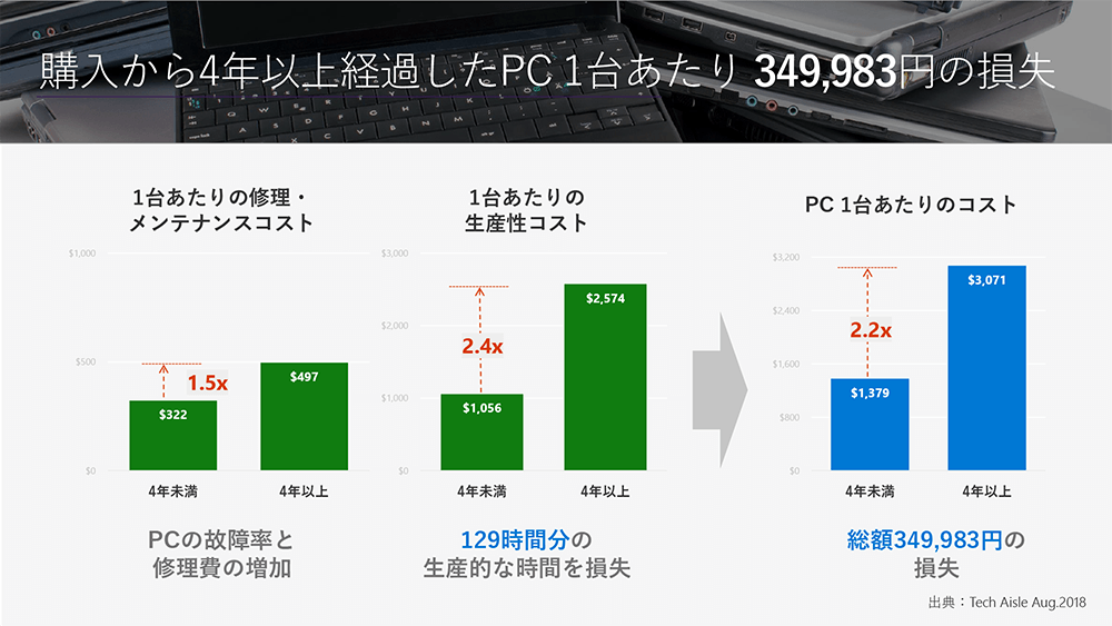 購入から4年以上経過したPCは1台あたり35万円の損失に