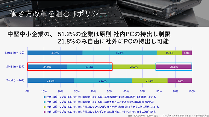 ITポリシーが働き方改革を阻むかたちに