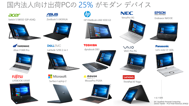 国内の法人向け出荷PCの25%がモダンデバイス