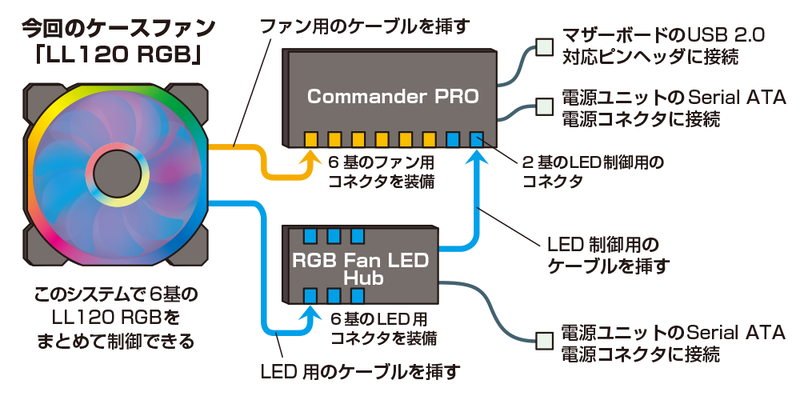 ファンのケーブルを正しく接続。LL120 RGB Fanは、電源ケーブルとLEDケーブルの2本を装備する。これらのケーブルを制御ユニットに対して正しく接続しなければ、ファンは動作しない