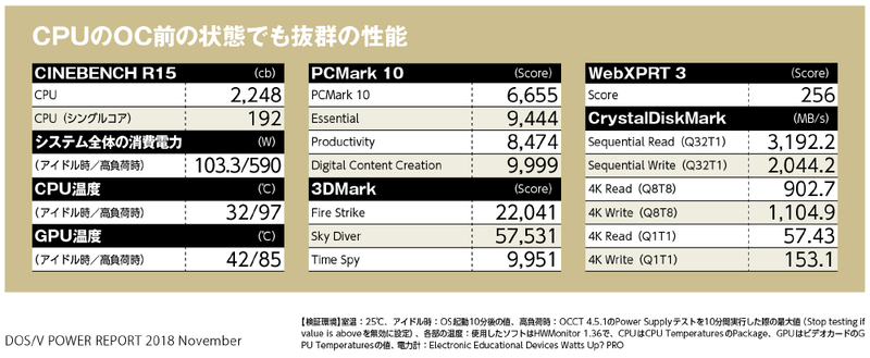 Core i9-7900X。10コア20スレッド動作のハイエンドCPU。定格時は3.3GHz、Turbo Boost MAX 3.0有効時は最大4.5GHzで動作する。なお、OC時の不安定要素となるので、今回のマシンではTurbo Boost MAX 3.0は有効にしていない