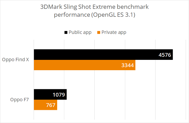 公開版3DMarkと非公開版3DMarkで異なるスコアを示すOPPO製品