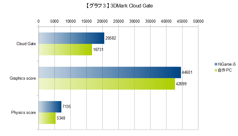 【グラフ3】3DMark Cloud Gateの結果