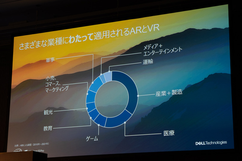 ARとVRが使われている分野の割合。産業と製造、医療で全体の過半数を占めている