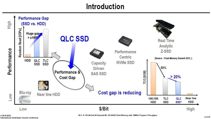 おもなストレージの性能(縦軸)と記憶容量当たりのコスト(横軸)。TLC方式の3D NANDフラッシュを内蔵したSSDのトータルコストは、10K/15KクラスのHDDの半分に下がっている。QLC方式の3D NANDフラッシュを内蔵するSSD(QLC SSD)は、トータルコストをさらに低減することによって、ニアラインHDDがカバーしている領域に迫る。Samsung Electronicsが2018年2月に国際学会ISSCCで発表したスライドから